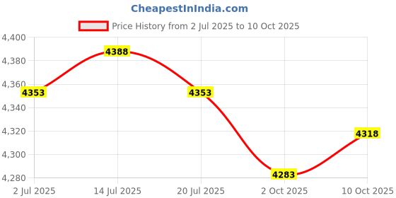 amazon.in THE STYLE SUTRA® Stainless Steel Rice Cooker with Inset Draining Basket Large for Sticky Rice 33.5cmx28.5cm Price History Graph from 2 Jul 2025 to 10 Oct 2025