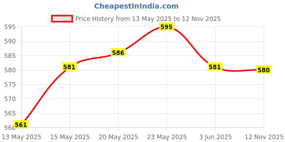 amazon.in the style sutra THE STYLE SUTRA® Stamps Alphabet & Numbers Hand Punches Leather Craft Stamping Tools Font 2| Leathercrafts | Leathercraft Tools | Other Leather Tools the style sutra Price History Graph from 13 May 2025 to 12 Nov 2025