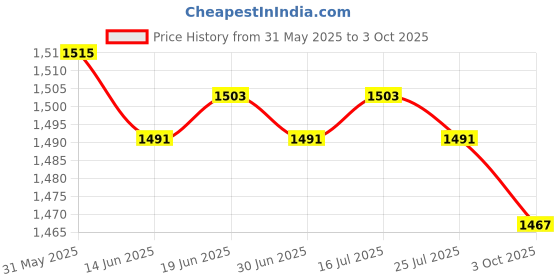 amazon.in THE STYLE SUTRA® Starter Solenoid 12V Replaces Lawn Tractor Starter Solenoid for 807829 Mower | Home & Garden Price History Graph from 31 May 2025 to 3 Oct 2025