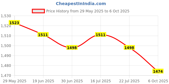 amazon.in THE STYLE SUTRA® Starter Solenoid 435-151, 725-04439 435151 Premium for x166 LA120 x130R | Home & Garden Price History Graph from 29 May 2025 to 6 Oct 2025