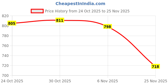 amazon.in THE STYLE SUTRA® Steel Prong Lacing Stitching Chisel Leather Craft Kits 1 2 4 6 Prong Set 3mm Price History Graph from 24 Oct 2025 to 25 Nov 2025
