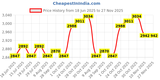amazon.in THE STYLE SUTRA® Stepper Counter Device Digital Display Lightweight Fitness Equipment Counter | Sporting Goods | Fitness Running & Yoga | Cardio Equipment | Stair Machines & Steppers Price History Graph from 18 Jun 2025 to 27 Nov 2025