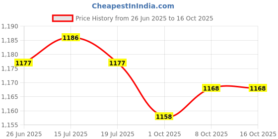 amazon.in THE STYLE SUTRA® Stepper Counter Monitor Speedometer for Stair Climbing Machine Pedal Machine | Sporting Goods | Fitness Running & Yoga | Fitness Technology | Pedometers Price History Graph from 26 Jun 2025 to 16 Oct 2025