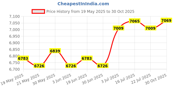 amazon.in THE STYLE SUTRA® Strength Training Club 2kg Warming up Full Body Workout Adults Exercise Club Price History Graph from 19 May 2025 to 30 Oct 2025