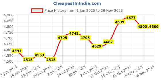 amazon.in the style sutra THE STYLE SUTRA® Stroller Cover Tires Anti-Slip Handrail for Yoya Plus Max Home Yoya Plus Pro 15.7cm 2 Front Tires the style sutra Price History Graph from 1 Jun 2025 to 24 Nov 2025