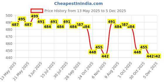 amazon.in THE STYLE SUTRA® Stud Rust Removal Tool Multipurpose Car Cleaning Tool for Vehicle Truck 1 Head | Automotive Tools & Supplies | Automotive Care & Detailing Price History Graph from 13 May 2025 to 5 Dec 2025