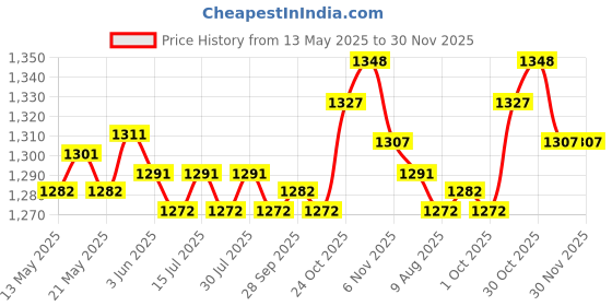 amazon.in THE STYLE SUTRA® Stud Rust Removal Tool Multipurpose Car Cleaning Tool for Vehicle Truck 10 Head | Automotive Tools & Supplies | Automotive Care & Detailing Price History Graph from 13 May 2025 to 30 Nov 2025