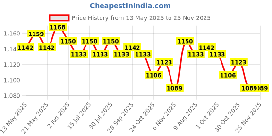 amazon.in THE STYLE SUTRA® Stud Rust Removal Tool Multipurpose Car Cleaning Tool for Vehicle Truck Stud | Automotive Tools & Supplies | Automotive Care & Detailing Price History Graph from 13 May 2025 to 25 Nov 2025