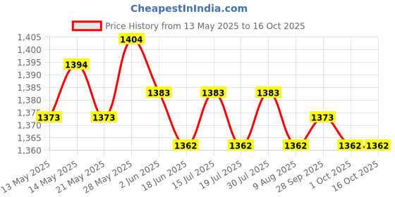 amazon.in THE STYLE SUTRA® Stud Rust Removal Tool Multipurpose Car Cleaning Tool for Vehicle Truck Stud with 2 Head | Automotive Tools & Supplies | Automotive Care & Detailing Price History Graph from 13 May 2025 to 15 Oct 2025