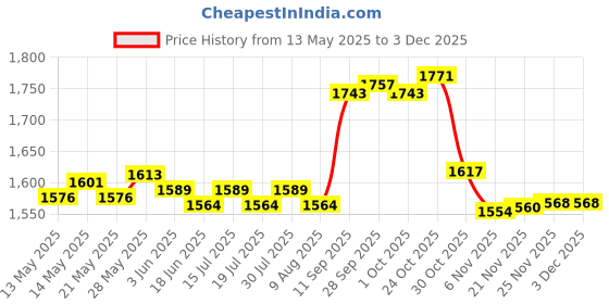 amazon.in THE STYLE SUTRA® Stud Rust Removal Tool Multipurpose Car Cleaning Tool for Vehicle Truck Stud with 5 Head | Automotive Tools & Supplies | Automotive Care & Detailing Price History Graph from 13 May 2025 to 2 Dec 2025
