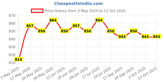 amazon.in THE STYLE SUTRA® Suncatcher Window Prism Crystal Ball Rainbow Pendant Car Ornament Bead Chain Price History Graph from 3 May 2025 to 12 Oct 2025