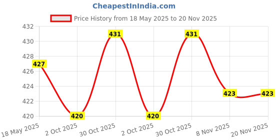 amazon.in the style sutra THE STYLE SUTRA® Sunglasses Neck Cord Strap Eyeglass Glasses String Lanyard Holder Blue the style sutra Price History Graph from 18 May 2025 to 19 Nov 2025