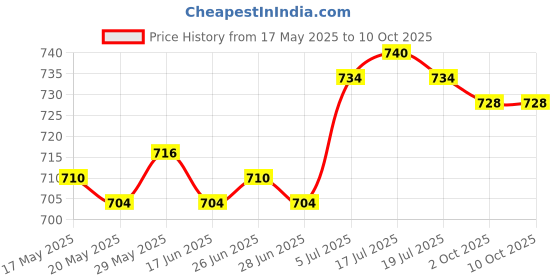 amazon.in THE STYLE SUTRA® Support Handle Vehicle Standing Aid for Disabled Elderly and Assistance Price History Graph from 17 May 2025 to 10 Oct 2025