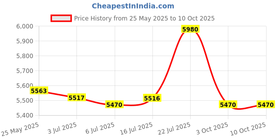 amazon.in THE STYLE SUTRA® Surfboard Fin Box Foam PVC Handrail with Groove for Longboard Replacement|1X Fin Box Price History Graph from 25 May 2025 to 10 Oct 2025