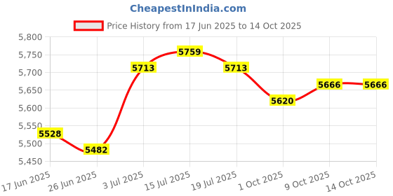 amazon.in THE STYLE SUTRA® Suspension Trainer System Straps Workout for Body Building Strength Training Blue Price History Graph from 17 Jun 2025 to 14 Oct 2025