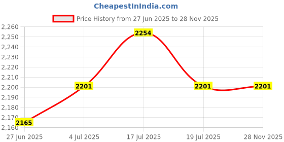 amazon.in THE STYLE SUTRA® Swing Canopy Replacement Cover Sun Shade 3 Seater Sizes for Bench Seat Porch Beige Price History Graph from 27 Jun 2025 to 27 Nov 2025
