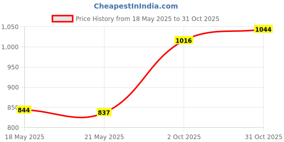 amazon.in THE STYLE SUTRA® Tabletop Score Flipper 2 Digit Multi Sports Scoreboard for Tennis Team Games Price History Graph from 18 May 2025 to 31 Oct 2025