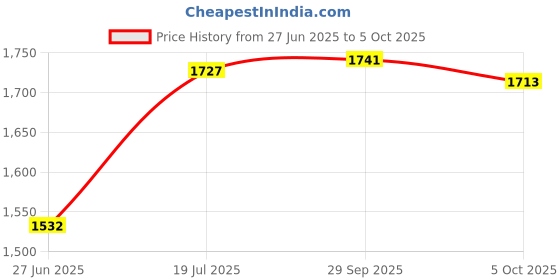 amazon.in THE STYLE SUTRA® Tachometer Digital RPM Hour Tach Meter LCD Display for Bike Motorcycle Boat Price History Graph from 27 Jun 2025 to 5 Oct 2025