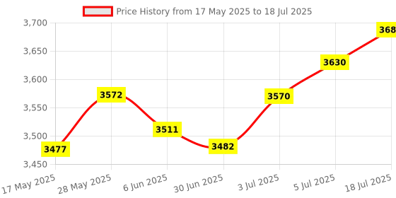 amazon.in THE STYLE SUTRA® Tactrix Openport 2.0 ECU Chip Tuning Tool Open Port USB 2.0 | 1 X Box 4 X Software Dvd With The Setup Guide 1 X Cable Price History Graph from 17 May 2025 to 18 Jul 2025