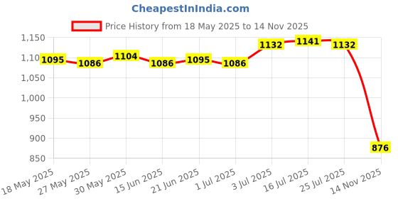 amazon.in THE STYLE SUTRA® Telescopic Fire Blow Tubes Foldable Fire Blowers for Equipment Cooking Beach | Other Camping & Hiking Price History Graph from 18 May 2025 to 14 Nov 2025