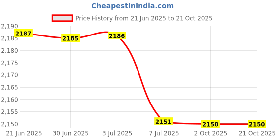 amazon.in the style sutra THE STYLE SUTRA® Telescoping Handle Replacement Parts Telescopic Pull Drag Rod for Luggage| Outdoor Sports | Climbing & Caving | Ropes, Cords & Slings the style sutra Price History Graph from 21 Jun 2025 to 19 Oct 2025
