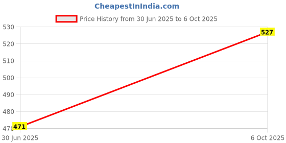 amazon.in THE STYLE SUTRA® Telescoping Inspection Mirror Extendable for Extra Viewing Mechanic Car Price History Graph from 30 Jun 2025 to 6 Oct 2025