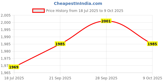 amazon.in THE STYLE SUTRA® Telescoping Magnetic Sweeper Portable 35lb for Screws Garages Workshops | Home & Garden | Tools | Hand Tools | Other Hand Tools Price History Graph from 18 Jul 2025 to 9 Oct 2025