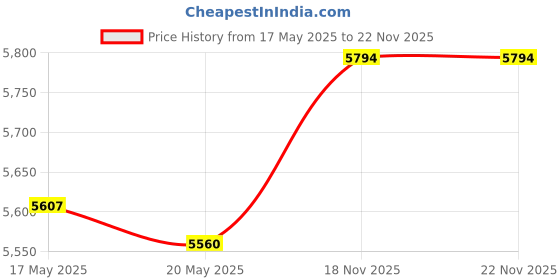 amazon.in THE STYLE SUTRA® Tent Poles for Tarp Adjustable Canopy Poles for Tarpaulin Canopy Backpacking Silver 2.35m | Tent & Canopy Accessories Price History Graph from 17 May 2025 to 22 Nov 2025