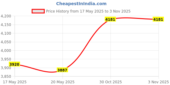 amazon.in THE STYLE SUTRA® Tent Poles for Tarp Aluminum Alloy Awning Poles for Garden Tarpaulin Outdoor Black 3m | Tent & Canopy Accessories Price History Graph from 17 May 2025 to 2 Nov 2025