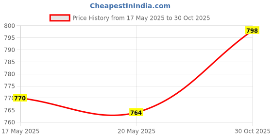 amazon.in THE STYLE SUTRA® Tent Repair Tape Clear Inflatable Repair Patch for Umbrella Inflatable Boats 10cmx100cm Price History Graph from 17 May 2025 to 30 Oct 2025