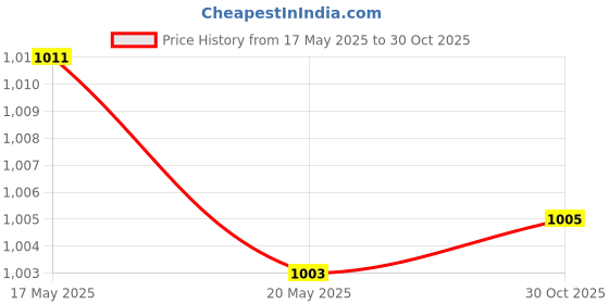 amazon.in THE STYLE SUTRA® Tent Repair Tape Clear Inflatable Repair Patch for Umbrella Inflatable Boats 15cmx100cm Price History Graph from 17 May 2025 to 30 Oct 2025