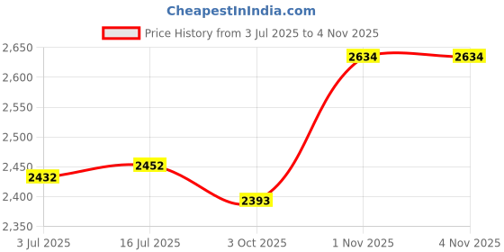 amazon.in THE STYLE SUTRA® Tent Stake Hammer Hammer for Outdoor Sports Tent Backpacking Blue Price History Graph from 3 Jul 2025 to 4 Nov 2025