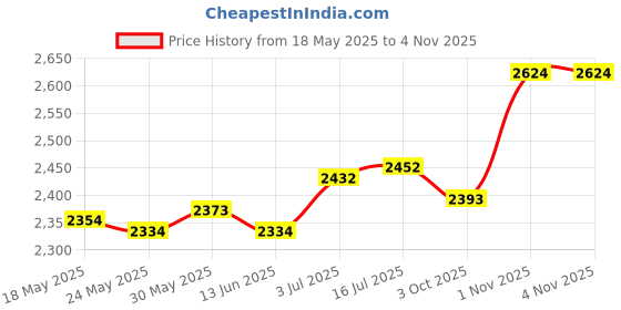 amazon.in THE STYLE SUTRA® Tent Stake Hammer Hammer for Outdoor Sports Tent Backpacking Orange Price History Graph from 18 May 2025 to 4 Nov 2025