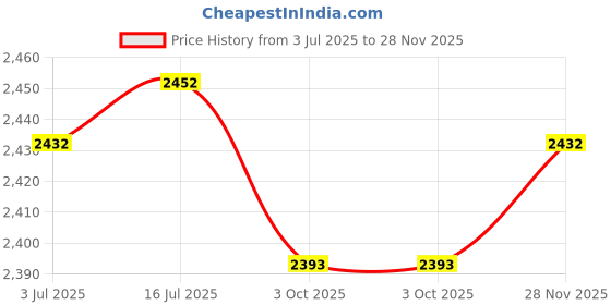 amazon.in THE STYLE SUTRA® Tent Stake Hammer Hammer for Outdoor Sports Tent Backpacking Silver Price History Graph from 3 Jul 2025 to 28 Nov 2025