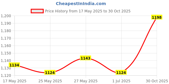 amazon.in THE STYLE SUTRA® Tent Stakes Bag Multifunction Tent Pole Pegs Bag for Gardening Picnic Hiking Price History Graph from 17 May 2025 to 30 Oct 2025