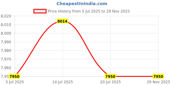 amazon.in THE STYLE SUTRA® Tent Waterproof Family Travel Tent for Fishing Mountaineering Travel Beige Price History Graph from 5 Jul 2025 to 29 Nov 2025