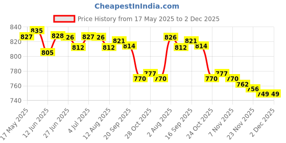amazon.in THE STYLE SUTRA® Terminal Removal Tool Car Wire Extractor Pin Cable Wiring Connectors 41pcs | 59/41/3 Pieces Terminals Removal Tool Price History Graph from 17 May 2025 to 2 Dec 2025