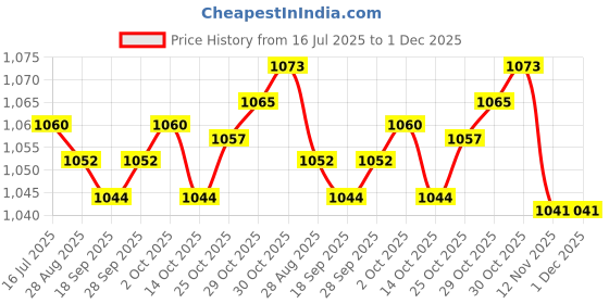 amazon.in THE STYLE SUTRA® Thigh Wraps Portable Adjustable Sauna Leg Sleeves for Running Sauna Exercise S M | Sporting Goods | Fitness Running & Yoga | Fitness Equipment & Gear | Thigh Exercisers Price History Graph from 16 Jul 2025 to 1 Dec 2025