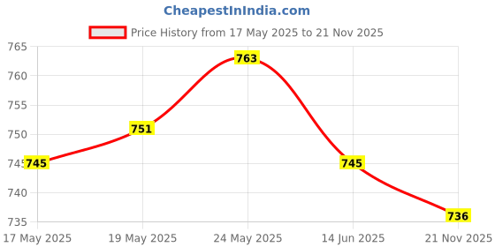 amazon.in THE STYLE SUTRA® Three Fingers Gloves Left Hand Anti Slip Elastic Pool Cue Mitts Black Purple|1 Billiard Glove Price History Graph from 17 May 2025 to 21 Nov 2025