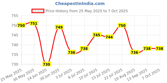 amazon.in THE STYLE SUTRA® Three Fingers Gloves Left Hand Anti Slip Elastic Pool Cue Mitts Black|1 Billiard Glove Price History Graph from 25 May 2025 to 7 Oct 2025
