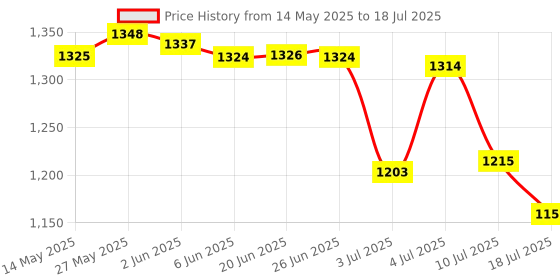 amazon.in the style sutra THE STYLE SUTRA® Throttle Position Sensor 13420-65D01 Parts Tps6040 91177706 Fit for Suzuki | 1 Piecec Throttle Position Sensor the style sutra Price History Graph from 14 May 2025 to 10 Jul 2025