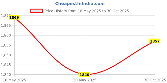 amazon.in THE STYLE SUTRA® Thumb Throttle 3Pin Controller Speed Direct Replaces Finger Throttle Booster | Sporting Goods | Cycling | Bicycle Components & Parts | Electric Bicycle Components Price History Graph from 18 May 2025 to 30 Oct 2025