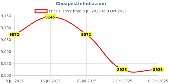 amazon.in THE STYLE SUTRA® Timing Belt Kit TB224 for Acura 1.6el 1.6L Vtec Sohc 16 1997-2000 Price History Graph from 3 Jul 2025 to 7 Oct 2025
