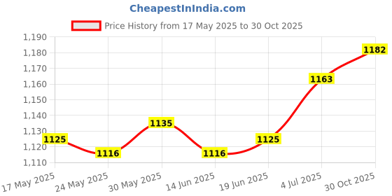 amazon.in THE STYLE SUTRA® Titanium Emergency Whistle Survival Whistle for Emergency Hiking Life Saving | Safety Whistles Price History Graph from 17 May 2025 to 30 Oct 2025