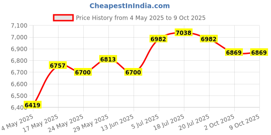 amazon.in THE STYLE SUTRA® Top Fill Reptile Fogger Terrariums Humidifier for Terrariums Vivarium Turtle Double Tube Price History Graph from 4 May 2025 to 9 Oct 2025