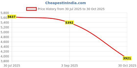amazon.in THE STYLE SUTRA® Touch Pad for MacBook Pro A1278 Touchpad Trackpad with Flex Cable 2008 | Computers/Tablets & Networking | Computer Components & Parts | Laptop Replacement Parts Price History Graph from 30 Jul 2025 to 30 Oct 2025