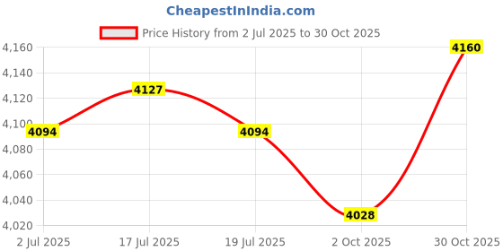 amazon.in THE STYLE SUTRA® Towel Grip Tape for Tennis Squash Badminton Racquet Racket Overgrip; | Sporting Goods | Tennis & Racquet Sports | Tennis | Grips Price History Graph from 2 Jul 2025 to 30 Oct 2025