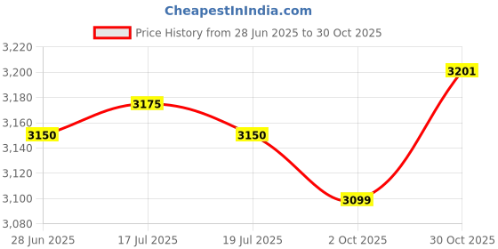 amazon.in THE STYLE SUTRA® Towel Grip Tape for Tennis/Squash Badminton Racquet Racket Overgrip | Sporting Goods | Tennis & Racquet Sports | Tennis | Grips Price History Graph from 28 Jun 2025 to 30 Oct 2025