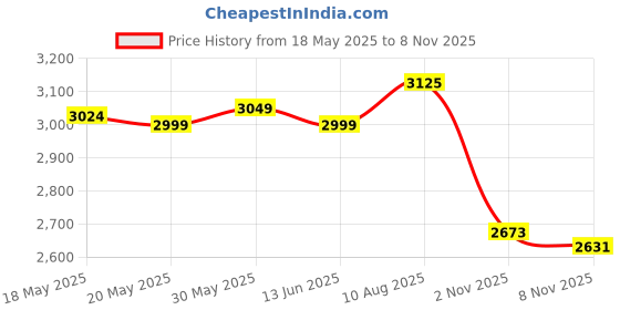 amazon.in the style sutra THE STYLE SUTRA® Travel Backpack Large Rucksack Waterproof Travel Bag for Yoga Hiking Blue the style sutra Price History Graph from 18 May 2025 to 8 Nov 2025
