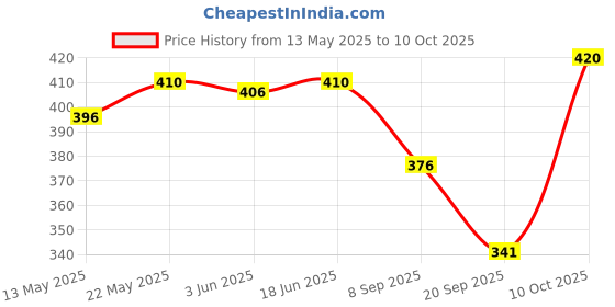 amazon.in THE STYLE SUTRA® Travel Case for Fingertip Pulse Oximeter Price History Graph from 13 May 2025 to 10 Oct 2025
